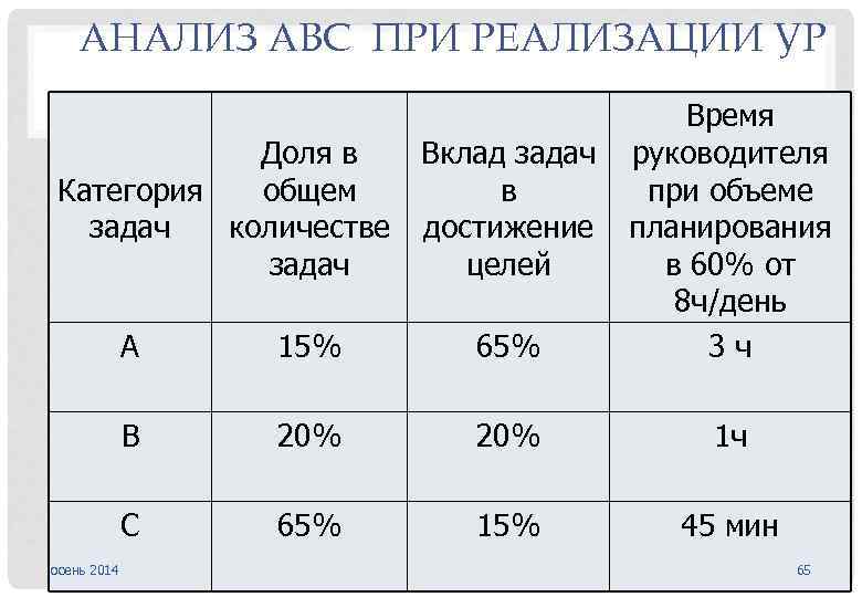 АНАЛИЗ ABC ПРИ РЕАЛИЗАЦИИ УР A 15% 65% Время руководителя при объеме планирования в