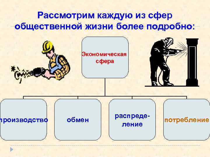 Рассмотрим каждую из сфер общественной жизни более подробно: производство Экономическая сфера обмен распределение потребление