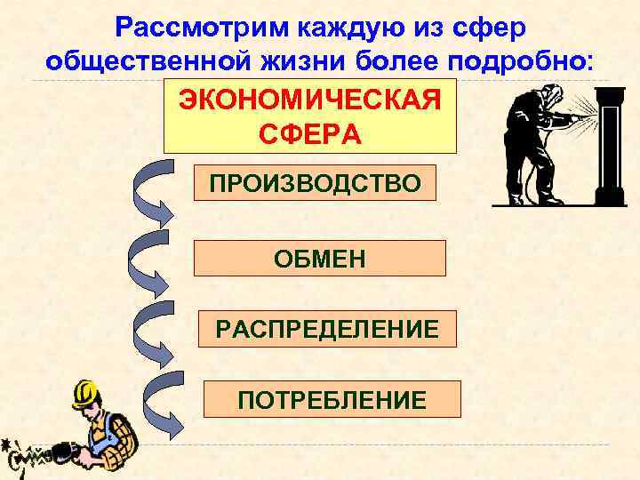 Рассмотрим каждую из сфер общественной жизни более подробно: ЭКОНОМИЧЕСКАЯ СФЕРА ПРОИЗВОДСТВО ОБМЕН РАСПРЕДЕЛЕНИЕ ПОТРЕБЛЕНИЕ