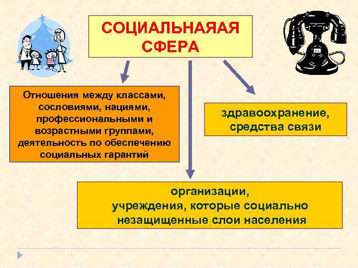 СОЦИАЛЬНАЯАЯ СФЕРА Отношения между классами, сословиями, нациями, профессиональными и возрастными группами, деятельность по обеспечению