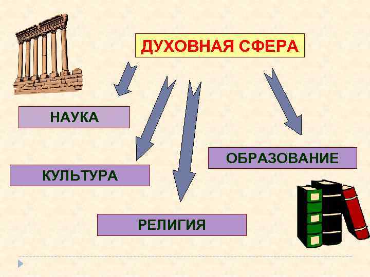 Духовная сфера общества презентация