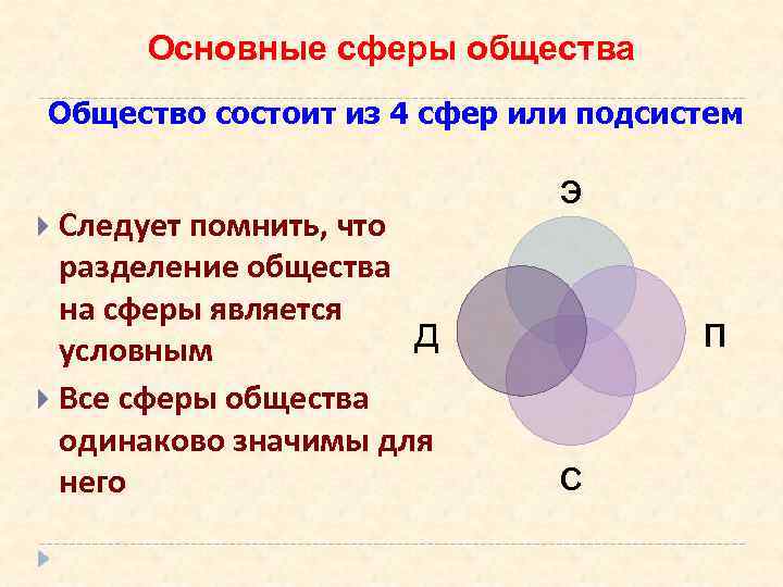 Основные сферы общества Общество состоит из 4 сфер или подсистем Следует помнить, что разделение