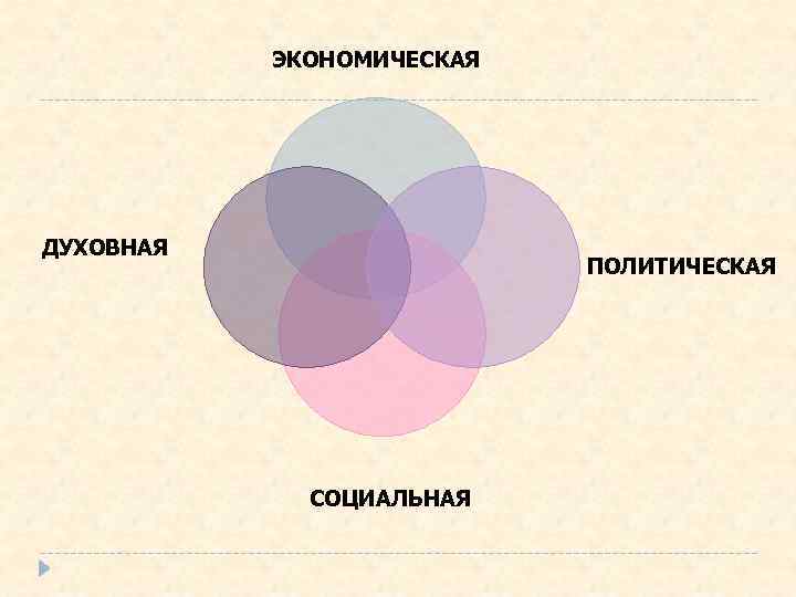 ЭКОНОМИЧЕСКАЯ ДУХОВНАЯ ПОЛИТИЧЕСКАЯ СОЦИАЛЬНАЯ 