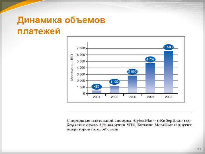 Динамика объемов платежей 10 