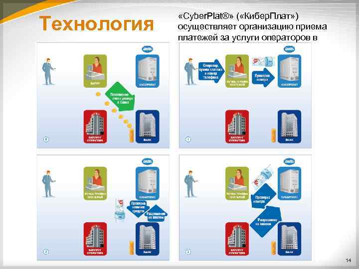 Технология «Cyber. Plat®» ( «Кибер. Плат» ) осуществляет организацию приема платежей за услуги операторов