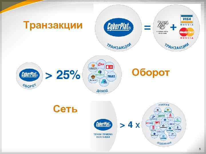 Транзакции Оборот Сеть 5 