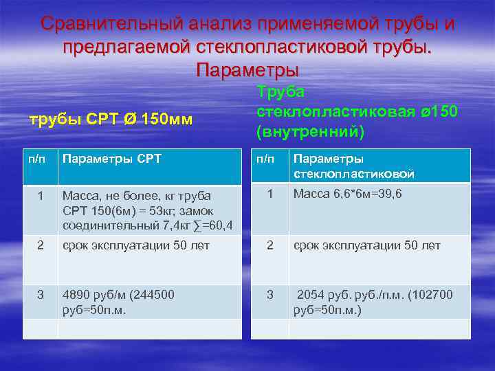 Сравнительный анализ применяемой трубы и предлагаемой стеклопластиковой трубы. Параметры трубы СРТ Ø 150 мм