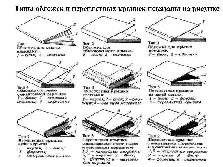 Виды переплетных крышек