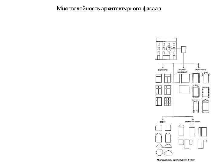 Многослойность архитектурного фасада 