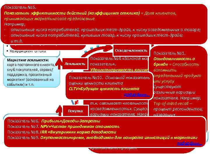 Показатель № 5. Показатель эффективности действий (коэффициент отклика) = Доля. Используемые показатели: клиентов, Маркетинг,
