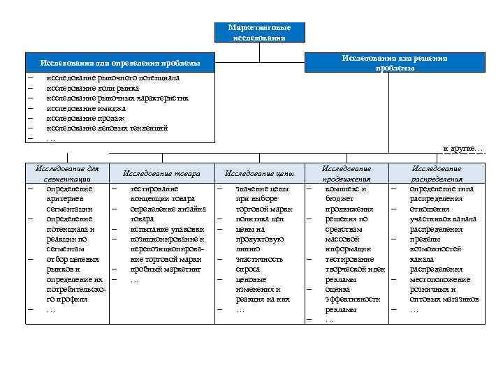  Маркетинговые исследования Исследования для определения проблемы исследование рыночного потенциала исследование доли рынка исследование