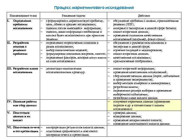 Процесс маркетингового исследования Наименование этапа I. Определение проблемы исследования II. Разработка подхода к решению