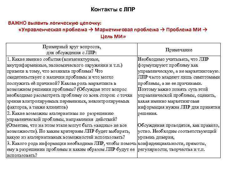 Контакты с ЛПР ВАЖНО выявить логическую цепочку: «Управленческая проблема → Маркетинговая проблема → Проблема