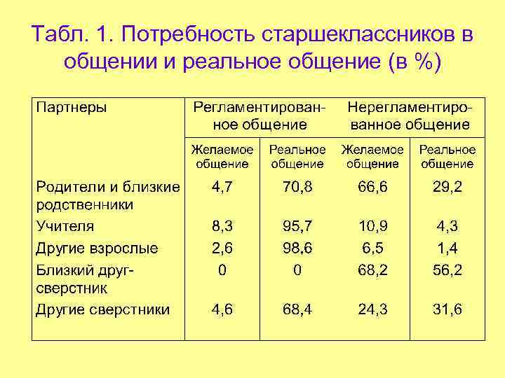 Табл. 1. Потребность старшеклассников в общении и реальное общение (в %) 