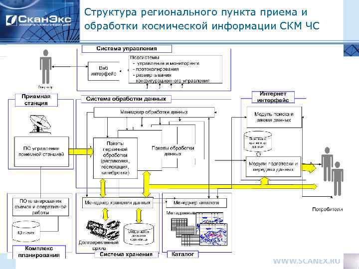 Структура регионального пункта приема и обработки космической информации СКМ ЧС 