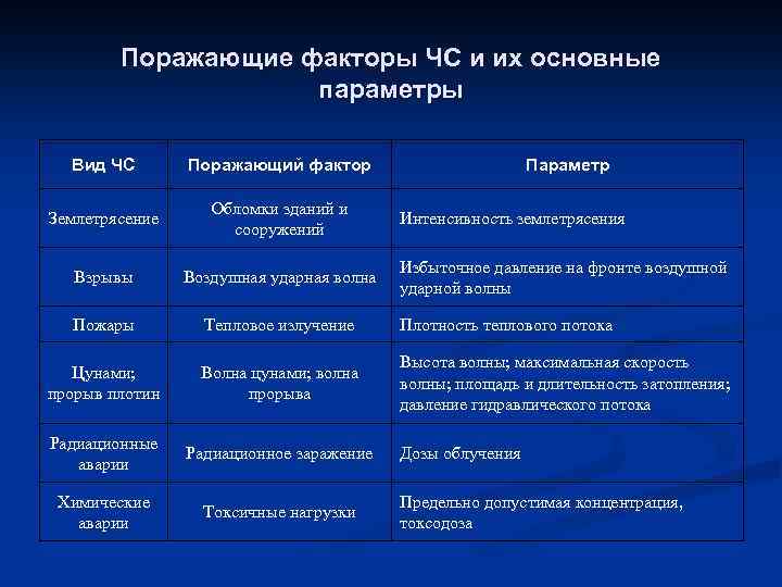 Поражающие факторы ЧС и их основные параметры Вид ЧС Поражающий фактор Параметр Землетрясение Обломки