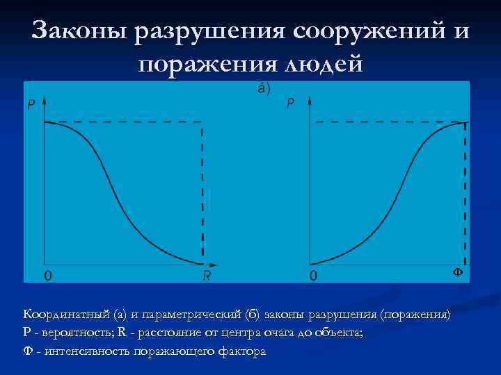 Законы разрушения сооружений и поражения людей Ф Координатный (а) и параметрический (б) законы разрушения