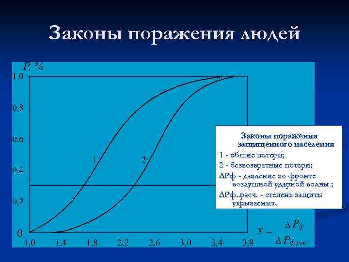 Законы поражения людей Законы поражения защищенного населения 1 - общие потери; 2 - безвозвратные