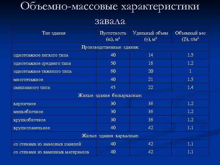 Объемно-массовые характеристики завала Тип здания Пустотность ( ), м 3 Удельный объем ( ),