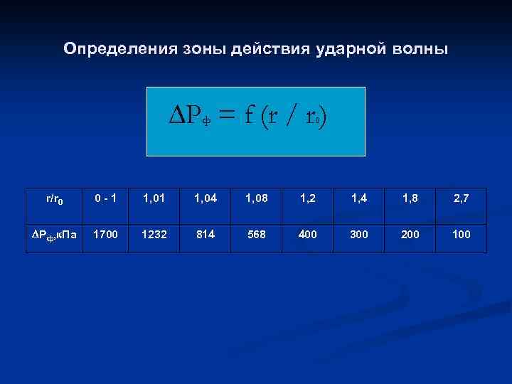 Определения зоны действия ударной волны Р = f (r / r ) ф 0