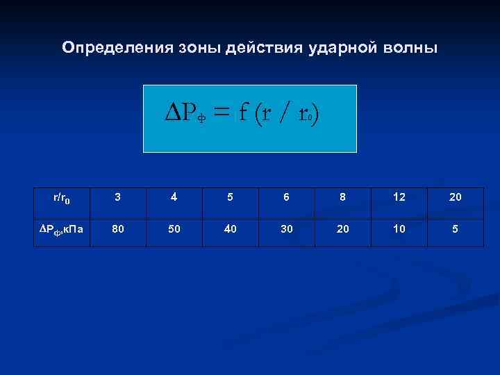 Определения зоны действия ударной волны Р = f (r / r ) ф 0