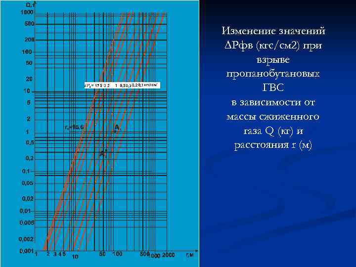 Изменение значений ∆Рфв (кгс/см 2) при взрыве пропанобутановых ГВС в зависимости от массы сжиженного