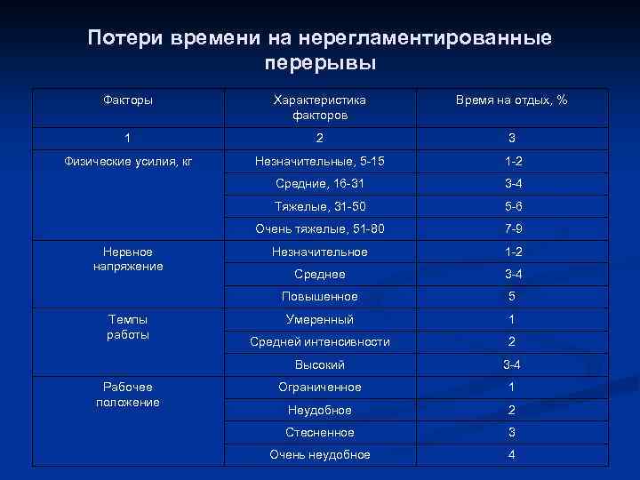 Потери времени на нерегламентированные перерывы Факторы Характеристика факторов Время на отдых, % 1 2
