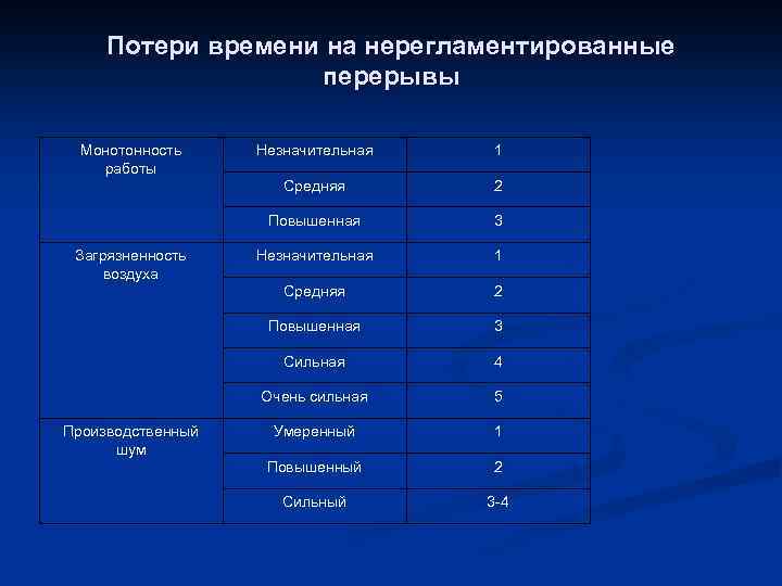 Потери времени на нерегламентированные перерывы Монотонность работы Средняя 2 3 Незначительная 1 Средняя 2