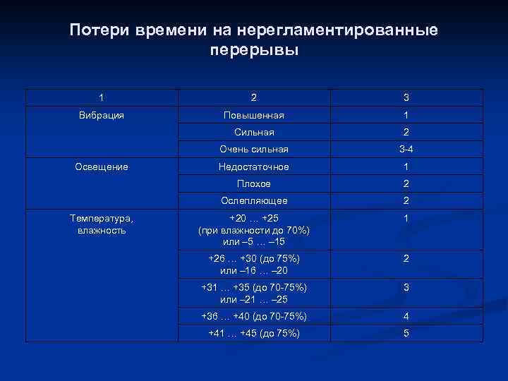Потери времени на нерегламентированные перерывы 1 2 3 Вибрация Повышенная 1 Сильная 2 Очень