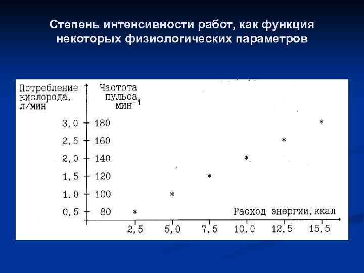 Степень интенсивности работ, как функция некоторых физиологических параметров 