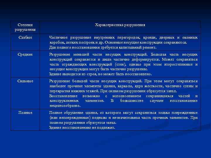 Степени разрушения Характеристика разрушения Слабые Частичное разрушение внутренних перегородок, кровли, дверных и оконных коробок,