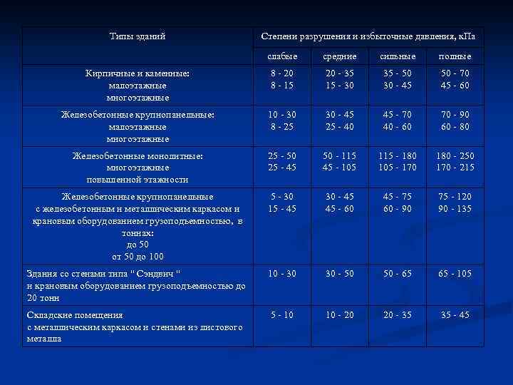 Типы зданий Степени разрушения и избыточные давления, к. Па слабые средние сильные полные Кирпичные