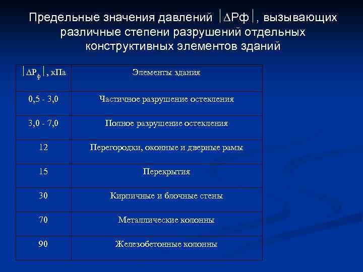 Предельные значения давлений Рф , вызывающих различные степени разрушений отдельных конструктивных элементов зданий Рф