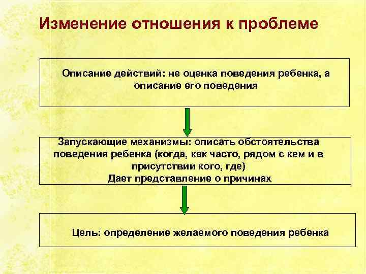Изменение отношения к проблеме Описание действий: не оценка поведения ребенка, а описание его поведения