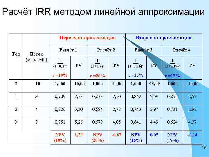 Расчет n. Алгоритм подсчёта аппроксимации. Нахождение irr методом линейной аппроксимации. Метод линейной аппроксимации. Метод линейной аппроксимации для irr.