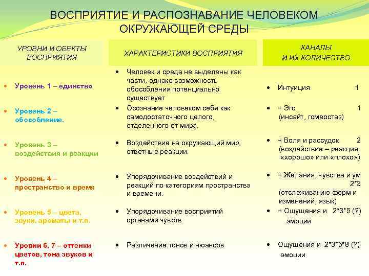 ВОСПРИЯТИЕ И РАСПОЗНАВАНИЕ ЧЕЛОВЕКОМ ОКРУЖАЮЩЕЙ СРЕДЫ УРОВНИ И ОБЕКТЫ ВОСПРИЯТИЯ КАНАЛЫ И ИХ КОЛИЧЕСТВО