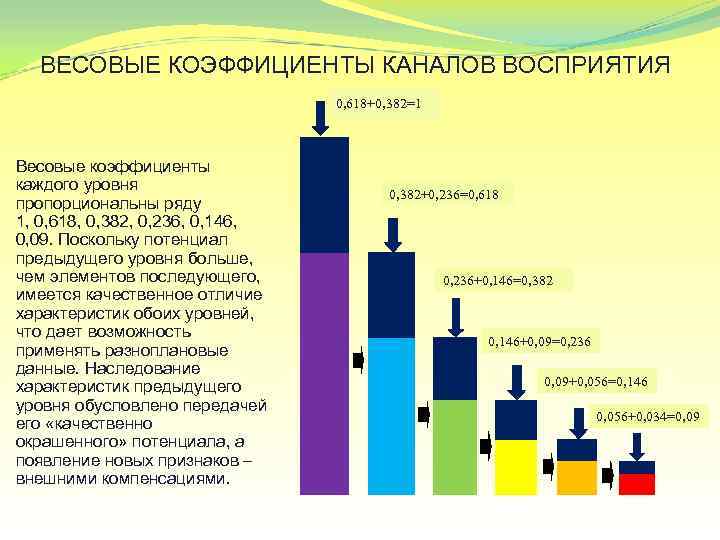 ВЕСОВЫЕ КОЭФФИЦИЕНТЫ КАНАЛОВ ВОСПРИЯТИЯ 0, 618+0, 382=1 Весовые коэффициенты каждого уровня пропорциональны ряду 1,