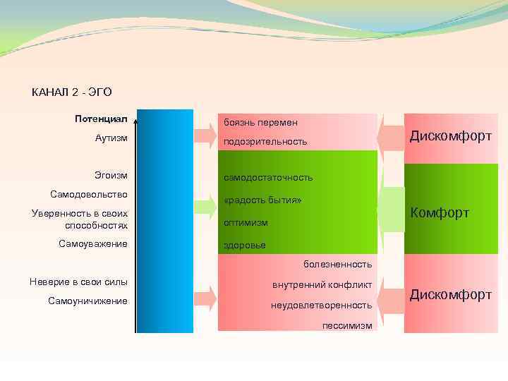 КАНАЛ 2 ЭГО Потенциал боязнь перемен Аутизм Эгоизм Дискомфорт подозрительность самодостаточность Самодовольство «радость бытия»