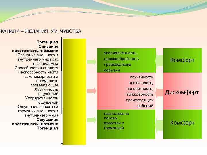 КАНАЛ 4 – ЖЕЛАНИЯ, УМ, ЧУВСТВА Потенциал Описание пространства-времени Сознание внешнего и внутреннего мира