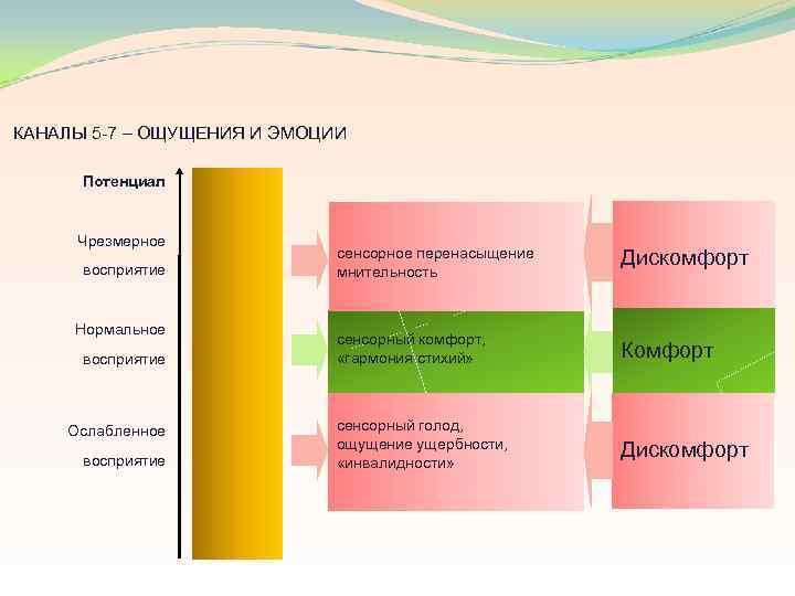 КАНАЛЫ 5 7 – ОЩУЩЕНИЯ И ЭМОЦИИ Потенциал Чрезмерное восприятие Нормальное восприятие Ослабленное восприятие