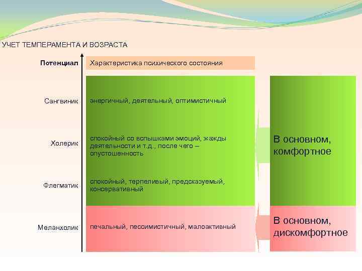 УЧЕТ ТЕМПЕРАМЕНТА И ВОЗРАСТА Потенциал Характеристика психического состояния Сангвиник энергичный, деятельный, оптимистичный Холерик спокойный