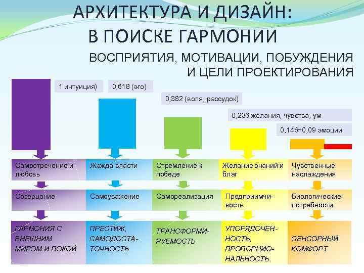 АРХИТЕКТУРА И ДИЗАЙН: В ПОИСКЕ ГАРМОНИИ ВОСПРИЯТИЯ, МОТИВАЦИИ, ПОБУЖДЕНИЯ И ЦЕЛИ ПРОЕКТИРОВАНИЯ 1 интуиция)