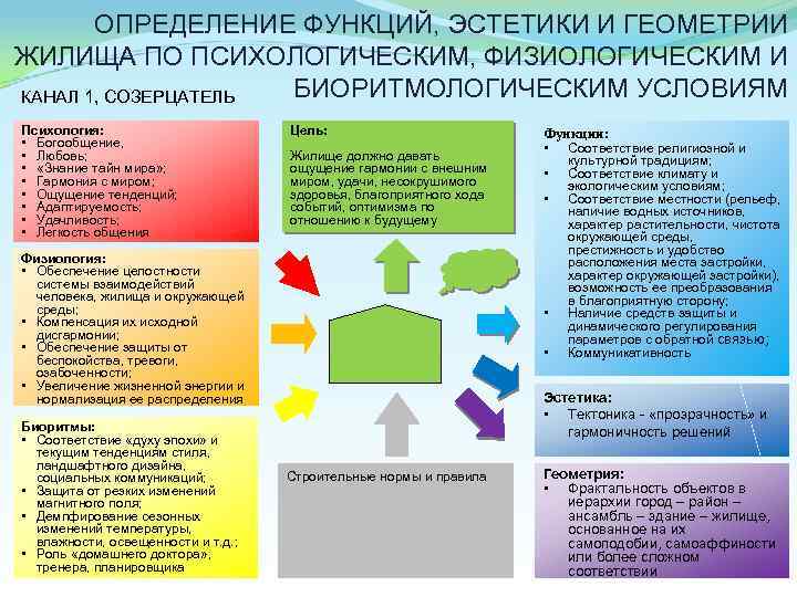 ОПРЕДЕЛЕНИЕ ФУНКЦИЙ, ЭСТЕТИКИ И ГЕОМЕТРИИ ЖИЛИЩА ПО ПСИХОЛОГИЧЕСКИМ, ФИЗИОЛОГИЧЕСКИМ И БИОРИТМОЛОГИЧЕСКИМ УСЛОВИЯМ КАНАЛ 1,
