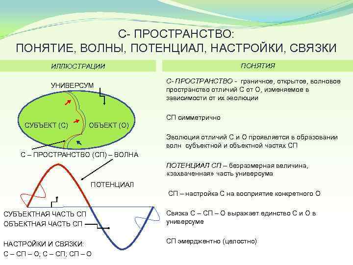 С ПРОСТРАНСТВО: ПОНЯТИЕ, ВОЛНЫ, ПОТЕНЦИАЛ, НАСТРОЙКИ, СВЯЗКИ ПОНЯТИЯ ИЛЛЮСТРАЦИИ УНИВЕРСУМ СУБЪЕКТ (С) ОБЪЕКТ (О)