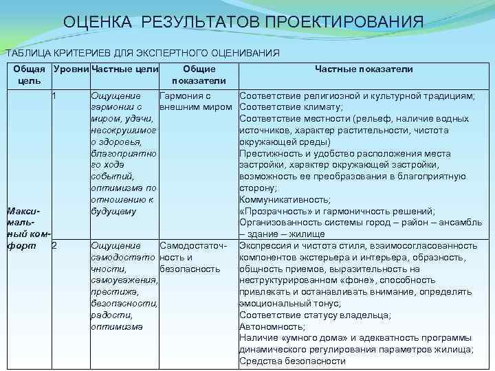 ОЦЕНКА РЕЗУЛЬТАТОВ ПРОЕКТИРОВАНИЯ ТАБЛИЦА КРИТЕРИЕВ ДЛЯ ЭКСПЕРТНОГО ОЦЕНИВАНИЯ Общая Уровни Частные цели цель 1