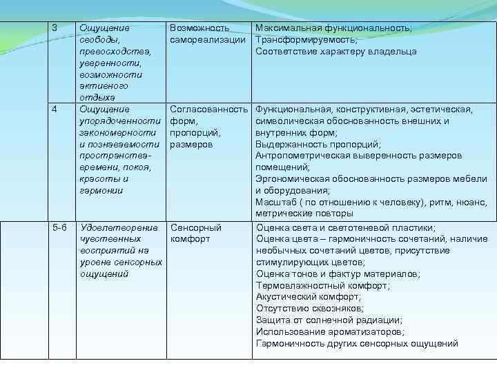 3 4 5 6 Ощущение свободы, превосходства, уверенности, возможности активного отдыха Ощущение упорядоченности закономерности