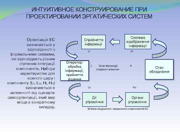 ИНТУИТИВНОЕ КОНСТРУИРОВАНИЕ ПРИ ПРОЕКТИРОВАНИИ ЭРГАТИЧЕСКИХ СИСТЕМ Організація ЕС визначається у відповідності з формальними схемами,