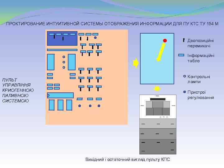 ПРОКТИРОВАНИЕ ИНТУИТИВНОЙ СИСТЕМЫ ОТОБРАЖЕНИЯ ИНФОРМАЦИИ ДЛЯ ПУ КТС ТУ 154 М Двопозиційні перемикачі Інформаційні