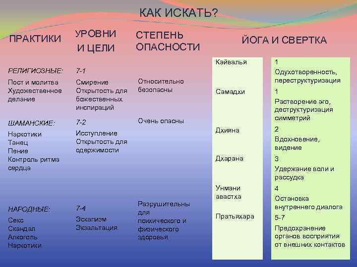 КАК ИСКАТЬ? ПРАКТИКИ УРОВНИ И ЦЕЛИ СТЕПЕНЬ ОПАСНОСТИ ЙОГА И СВЕРТКА Кайвалья ШАМАНСКИЕ: 7