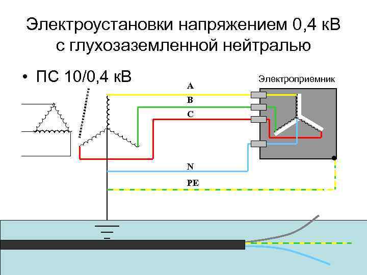 Электроустановки напряжением 0, 4 к. В с глухозаземленной нейтралью • ПС 10/0, 4 к.